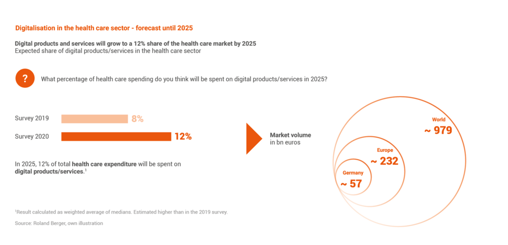 Digitalisation in the healthcare sector - forecast until 2025