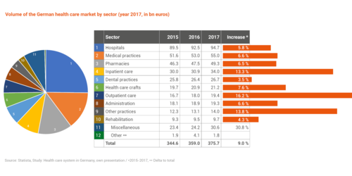 Volume of the German healthcare market in sectors