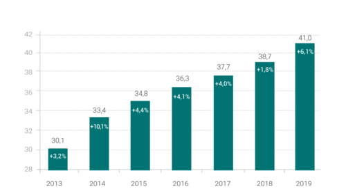 Entwicklung des Arzneimittelmarktes in Deutschland