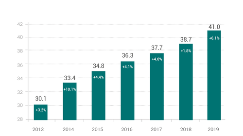 Development of the pharmaceutical market in Germany