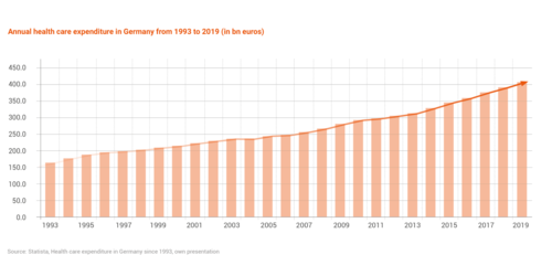 Annual healthcare expenditure