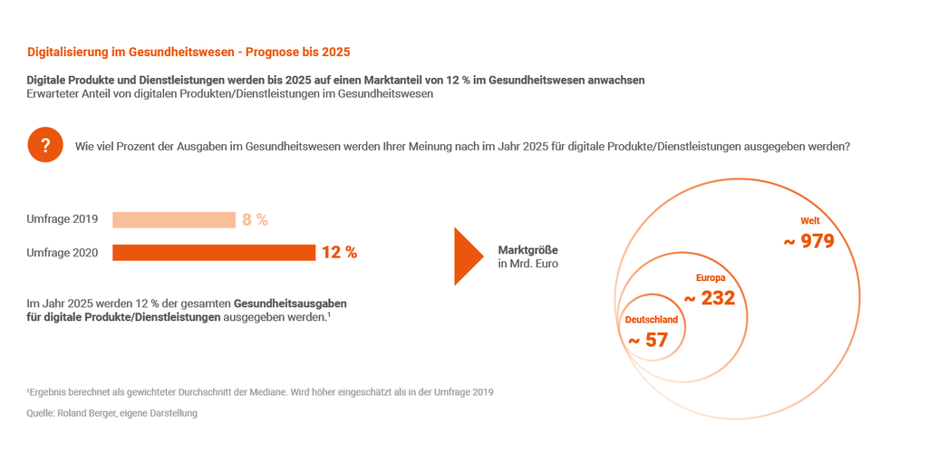 Digitalisierung im Gesundheitswesen - Prognose bis 2025